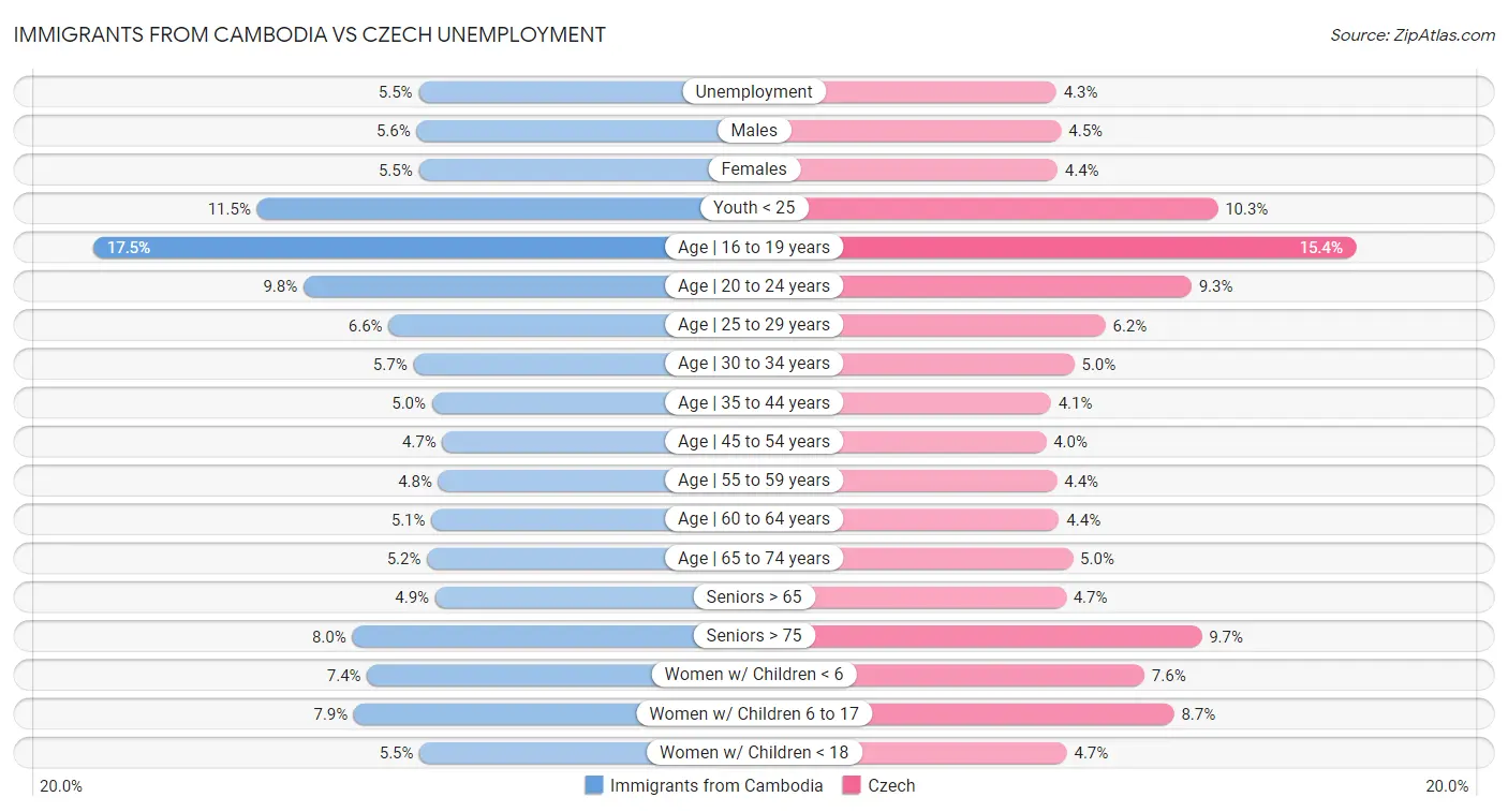Immigrants from Cambodia vs Czech Unemployment