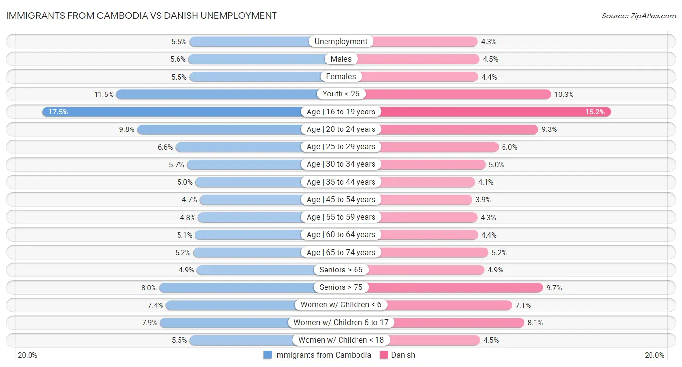Immigrants from Cambodia vs Danish Unemployment
