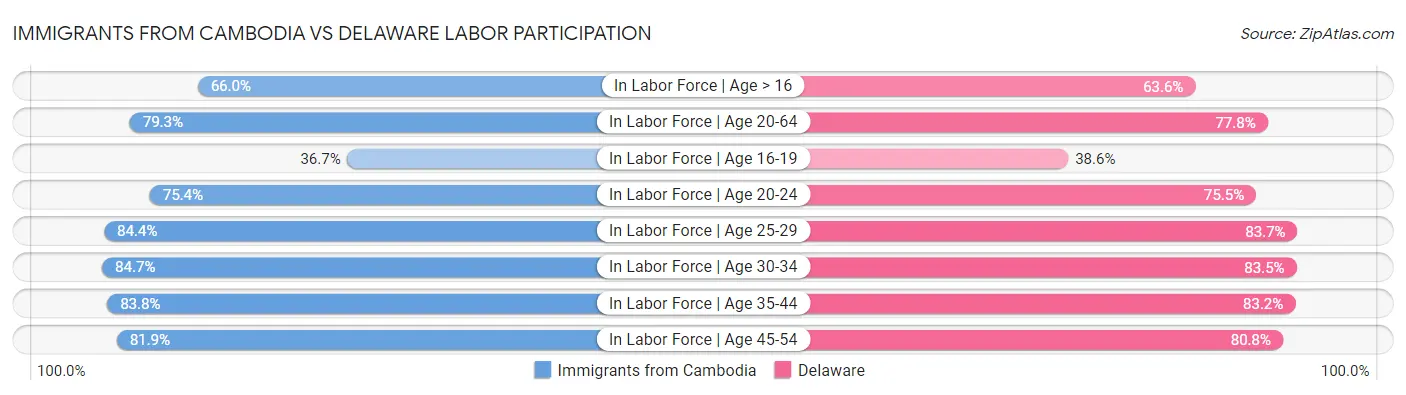 Immigrants from Cambodia vs Delaware Labor Participation