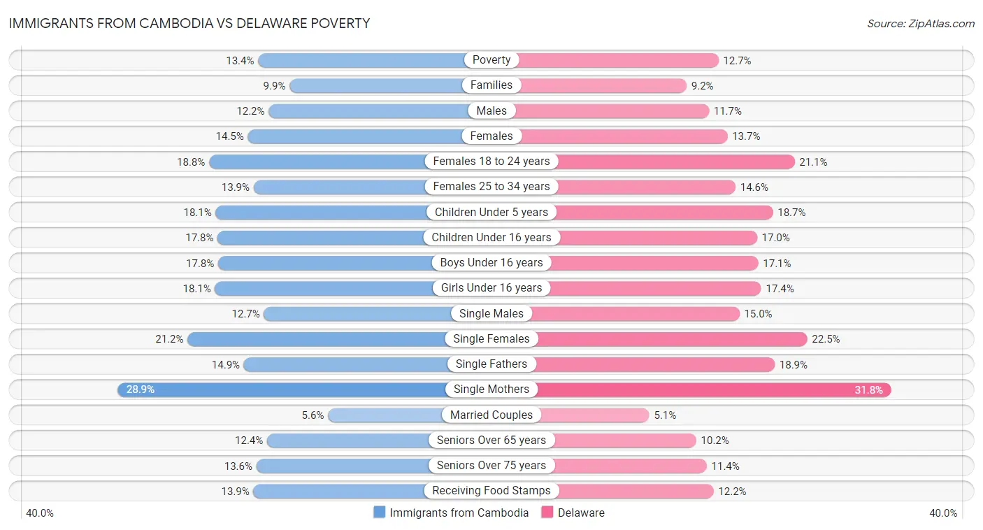 Immigrants from Cambodia vs Delaware Poverty
