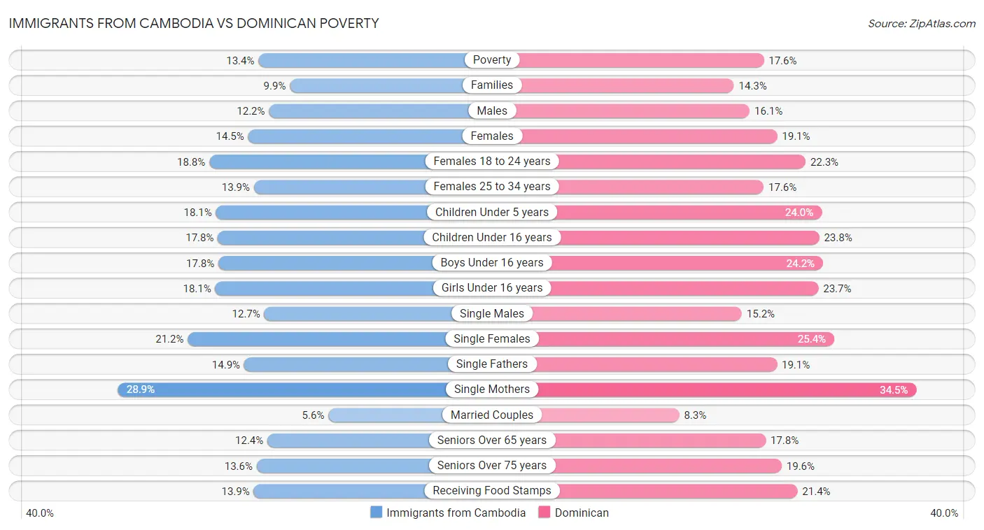 Immigrants from Cambodia vs Dominican Poverty