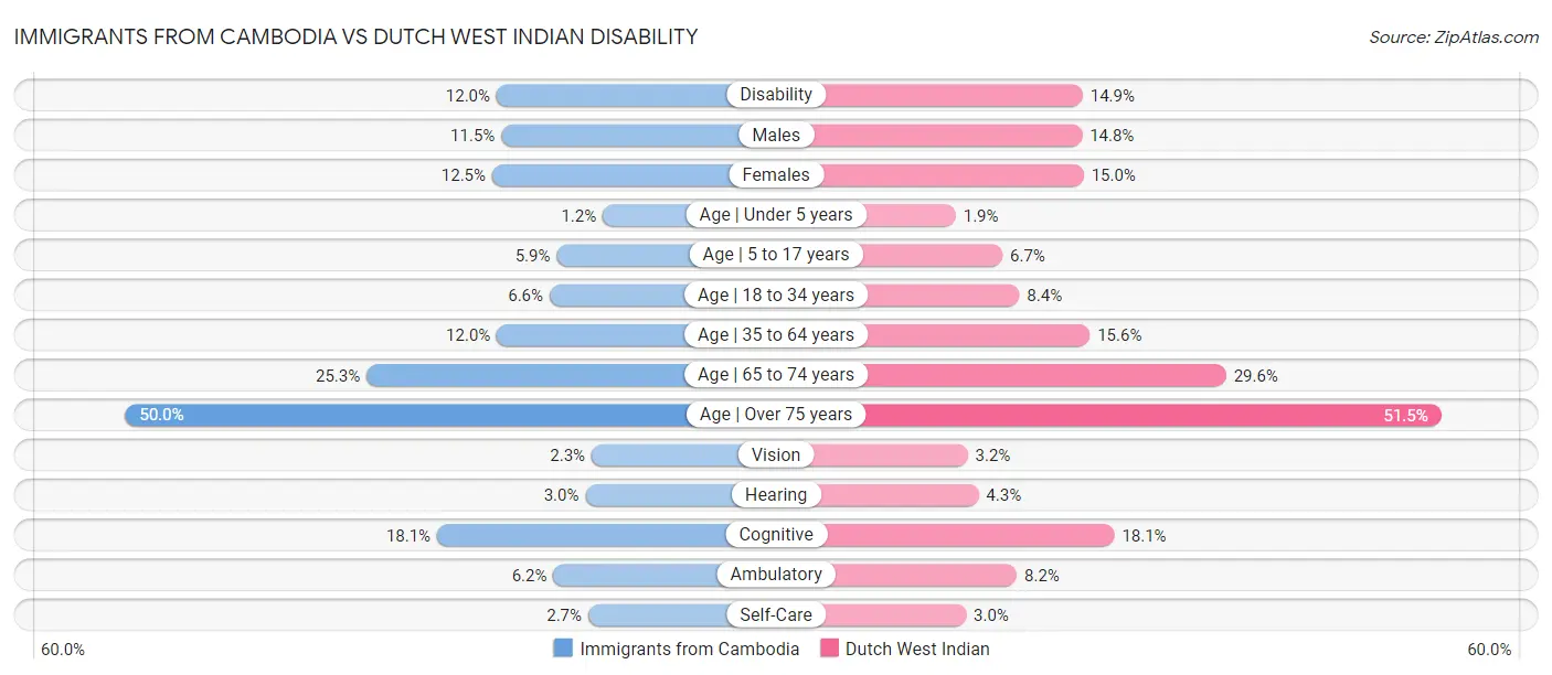 Immigrants from Cambodia vs Dutch West Indian Disability