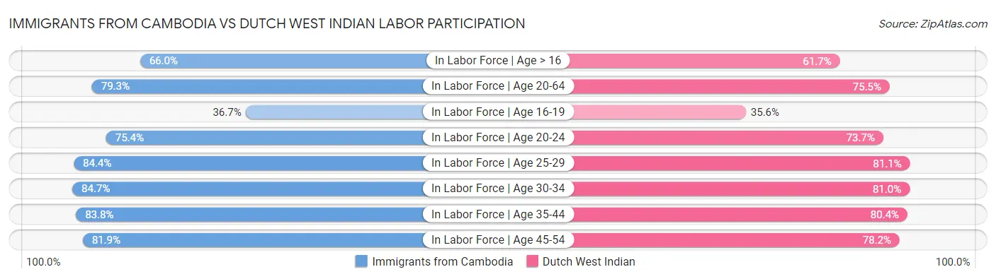 Immigrants from Cambodia vs Dutch West Indian Labor Participation