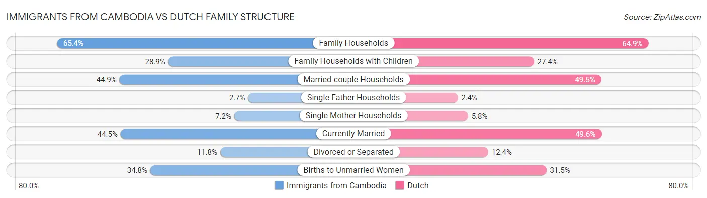 Immigrants from Cambodia vs Dutch Family Structure