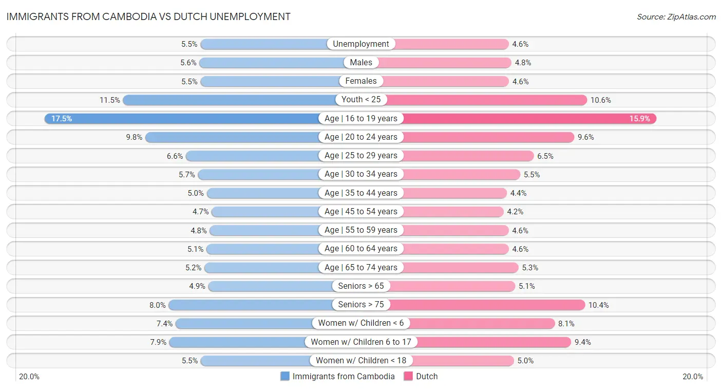 Immigrants from Cambodia vs Dutch Unemployment
