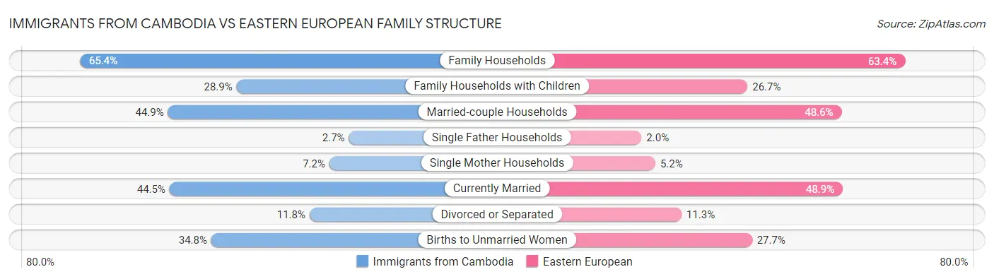 Immigrants from Cambodia vs Eastern European Family Structure