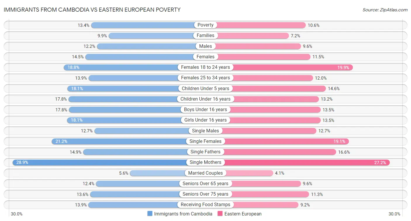 Immigrants from Cambodia vs Eastern European Poverty