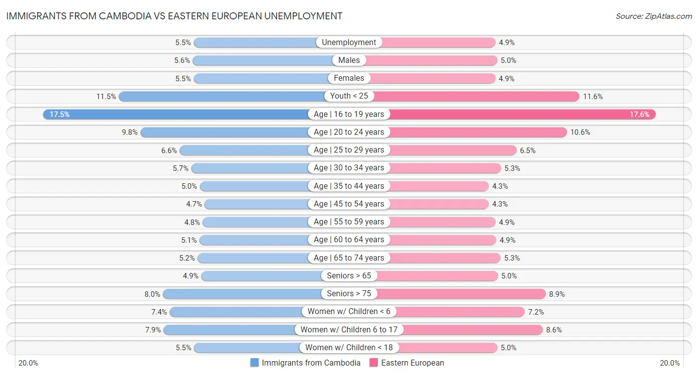 Immigrants from Cambodia vs Eastern European Unemployment