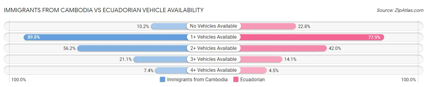 Immigrants from Cambodia vs Ecuadorian Vehicle Availability