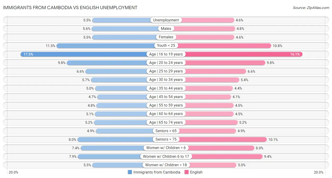 Immigrants from Cambodia vs English Unemployment