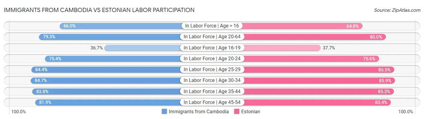 Immigrants from Cambodia vs Estonian Labor Participation