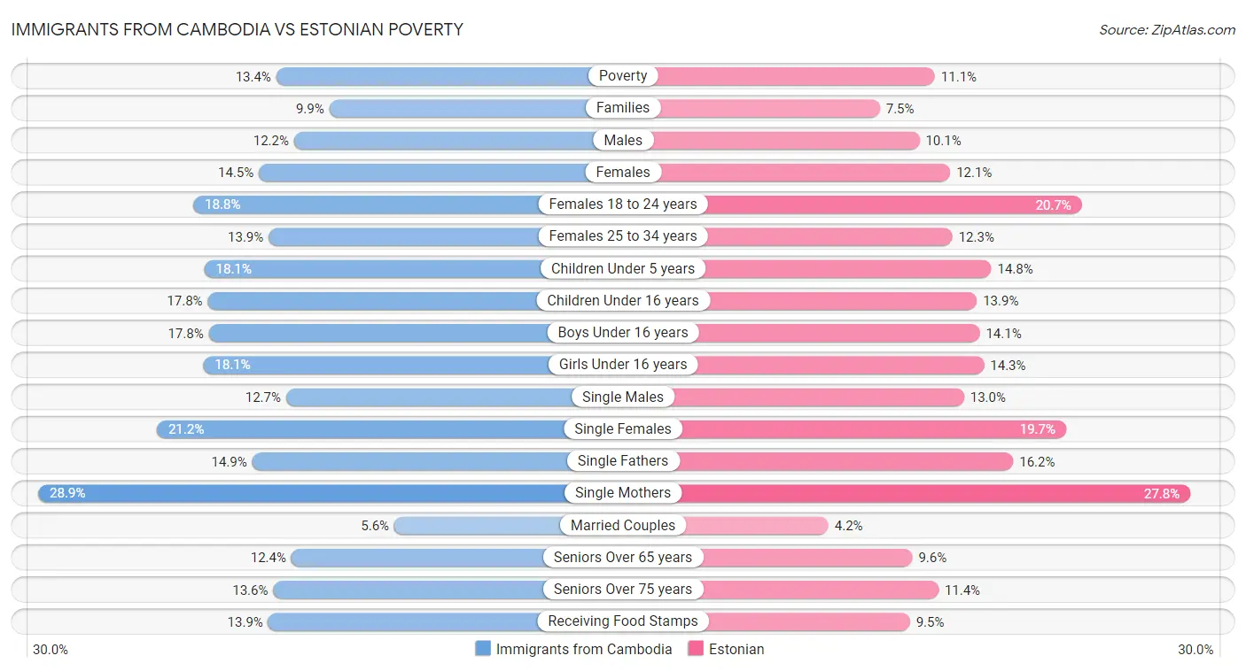 Immigrants from Cambodia vs Estonian Poverty