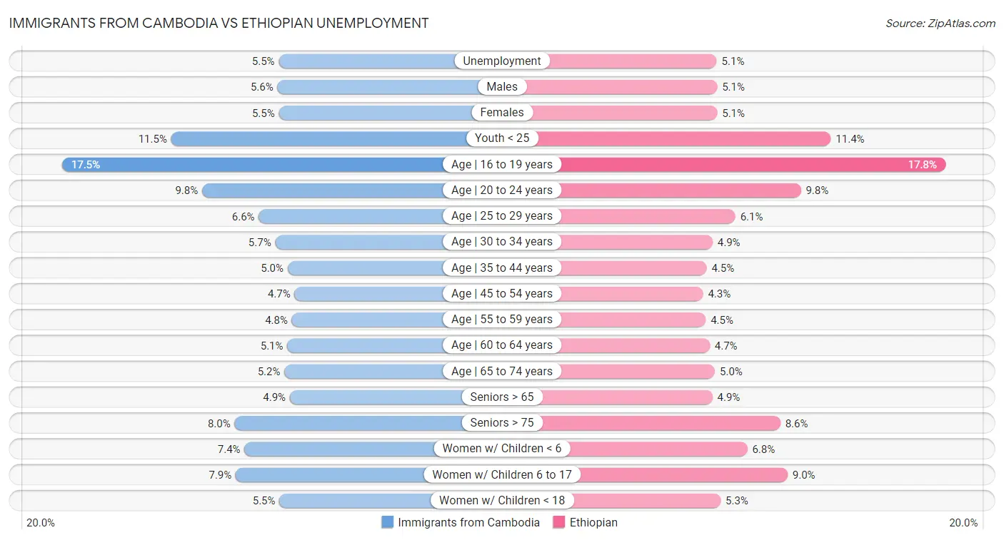 Immigrants from Cambodia vs Ethiopian Unemployment