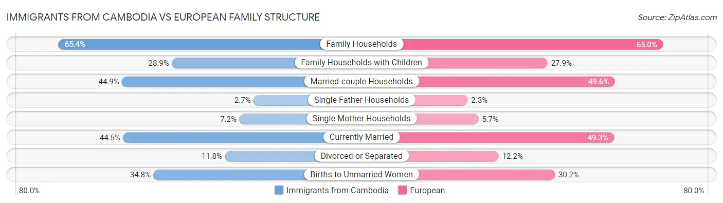 Immigrants from Cambodia vs European Family Structure