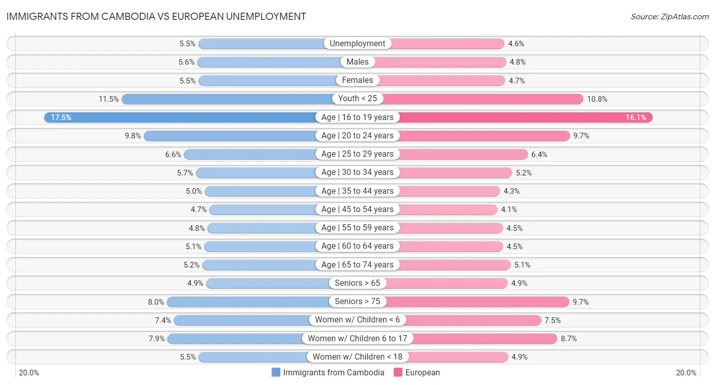 Immigrants from Cambodia vs European Unemployment