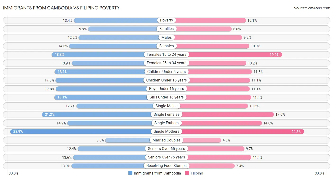 Immigrants from Cambodia vs Filipino Poverty