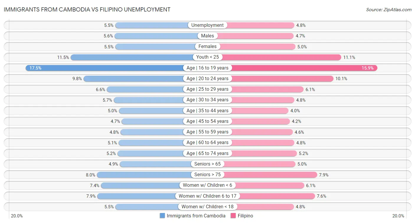 Immigrants from Cambodia vs Filipino Unemployment