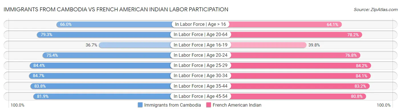 Immigrants from Cambodia vs French American Indian Labor Participation