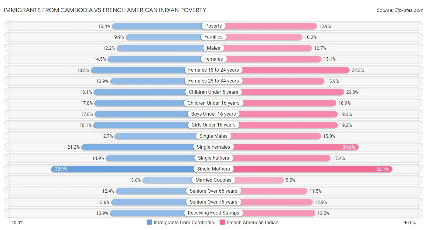 Immigrants from Cambodia vs French American Indian Poverty