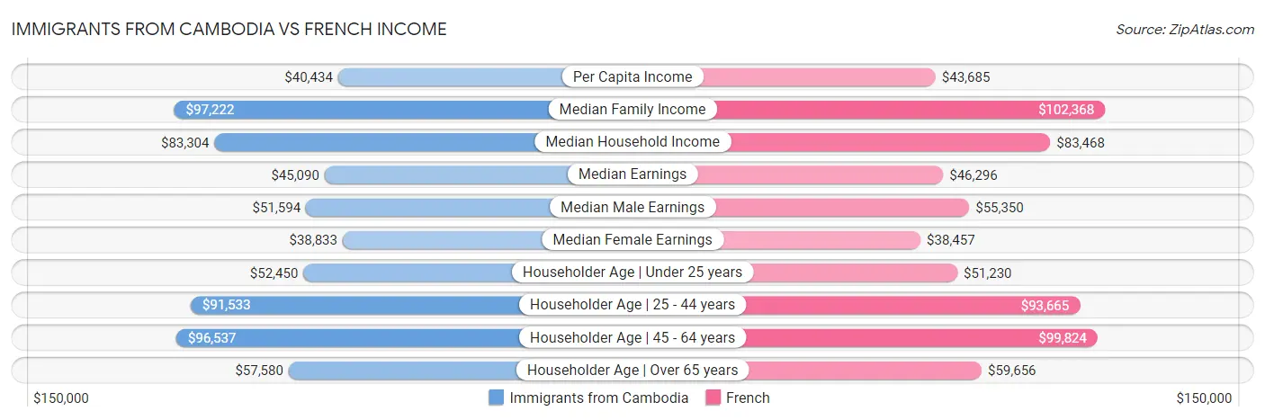 Immigrants from Cambodia vs French Income