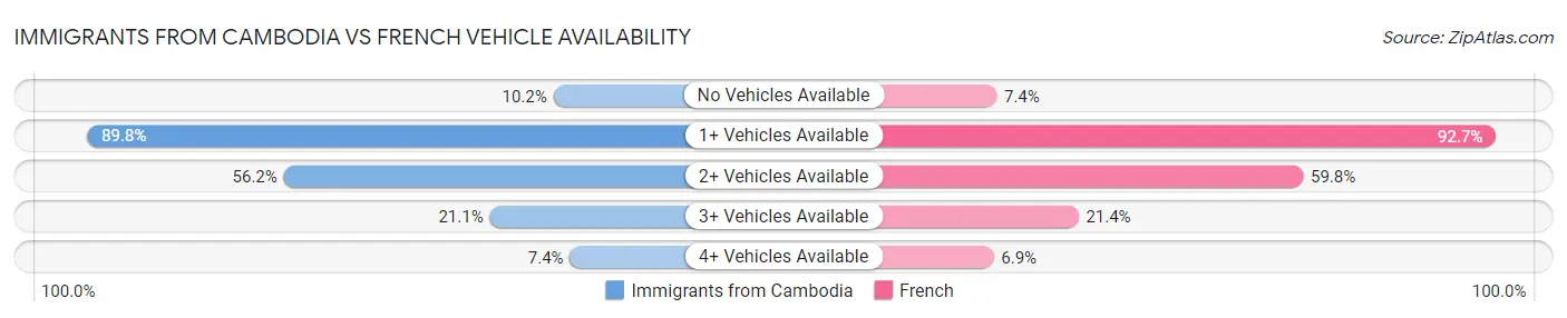 Immigrants from Cambodia vs French Vehicle Availability
