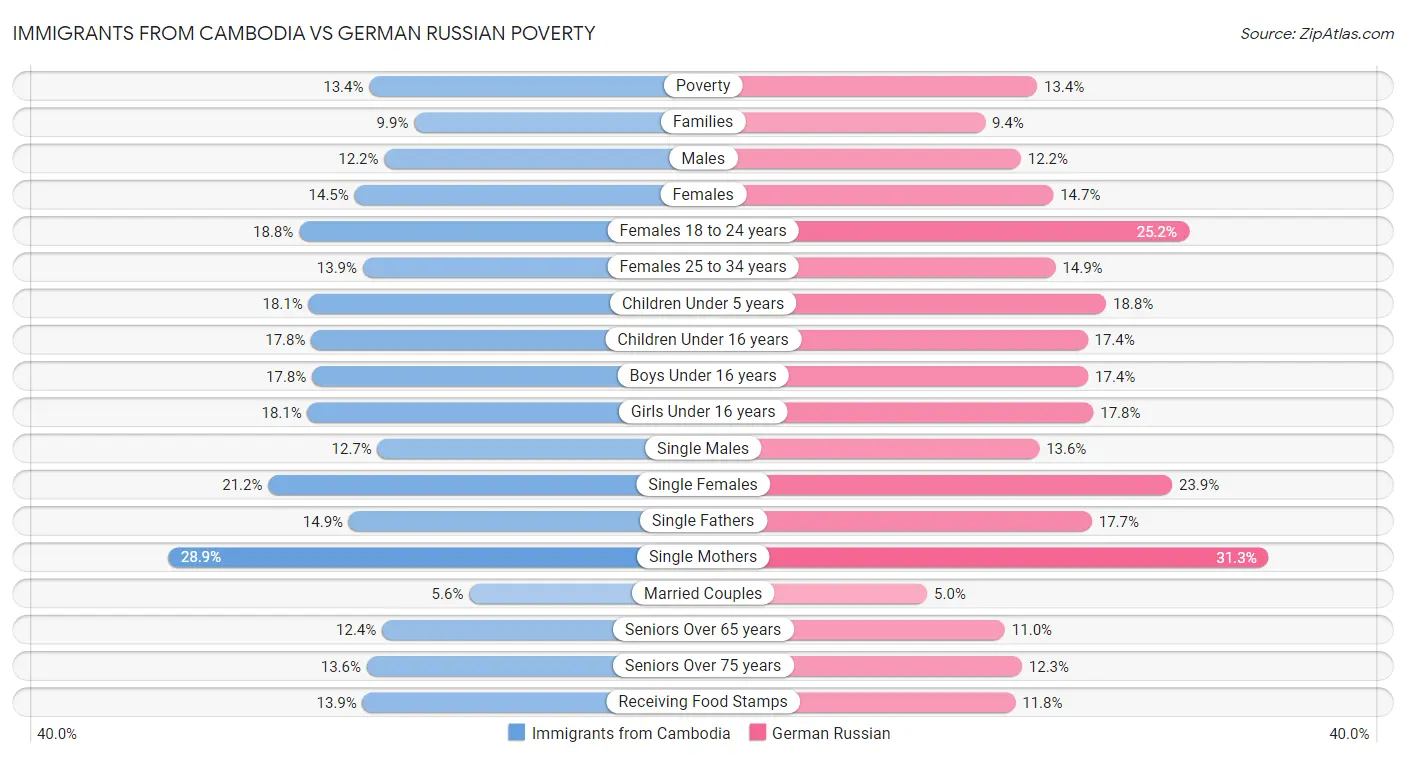 Immigrants from Cambodia vs German Russian Poverty