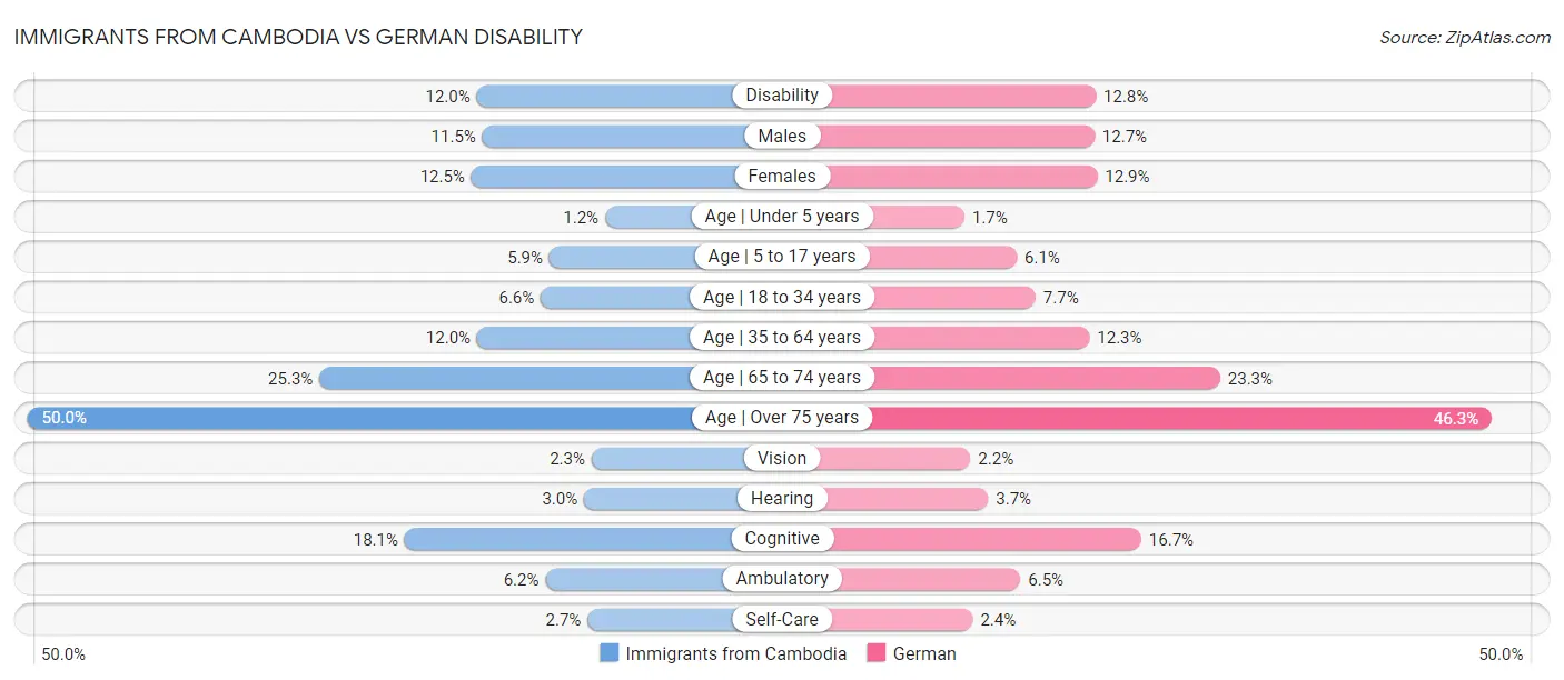 Immigrants from Cambodia vs German Disability