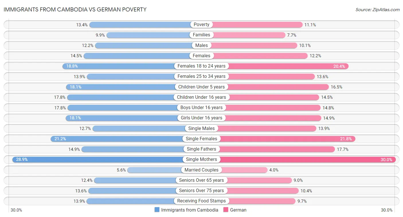 Immigrants from Cambodia vs German Poverty