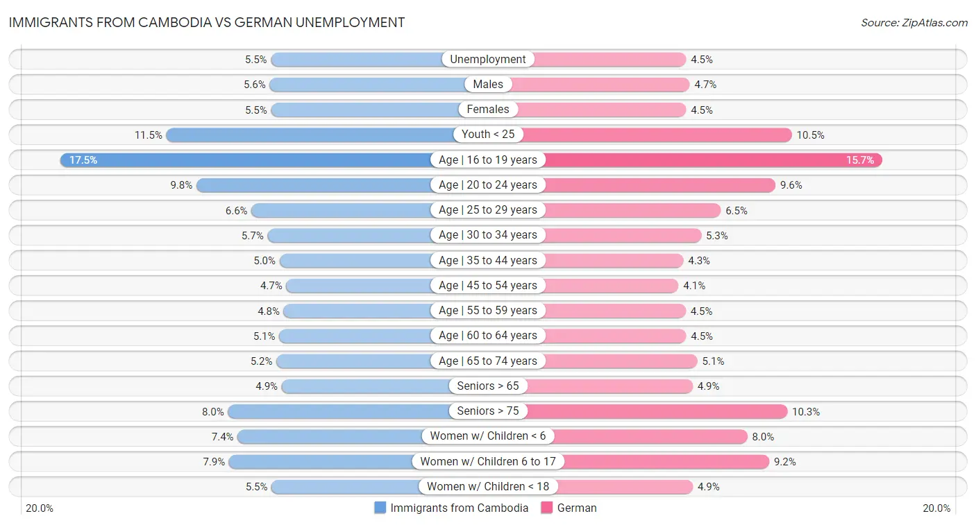 Immigrants from Cambodia vs German Unemployment