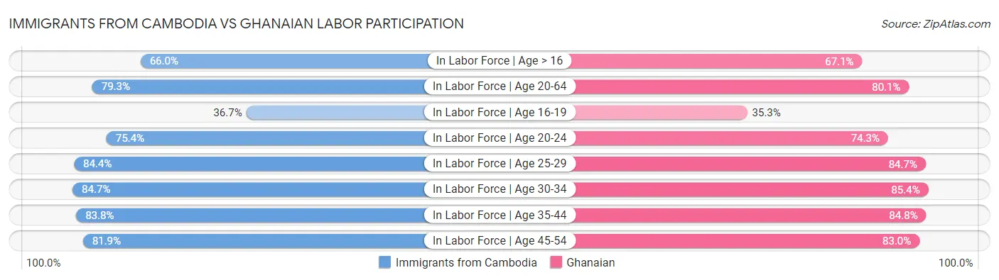 Immigrants from Cambodia vs Ghanaian Labor Participation