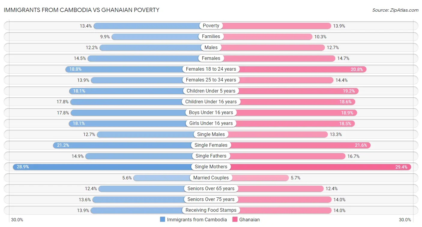 Immigrants from Cambodia vs Ghanaian Poverty