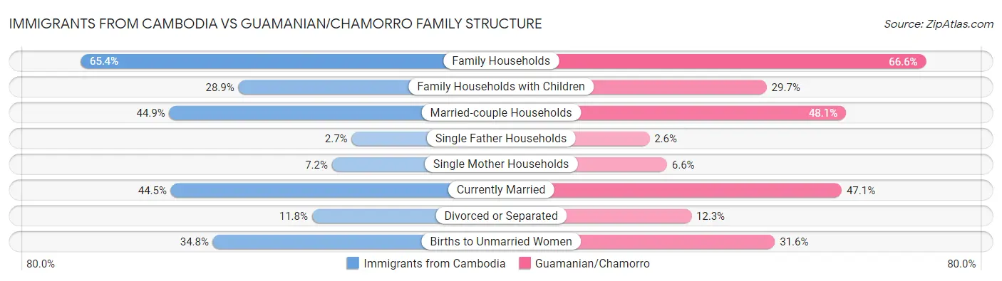 Immigrants from Cambodia vs Guamanian/Chamorro Family Structure