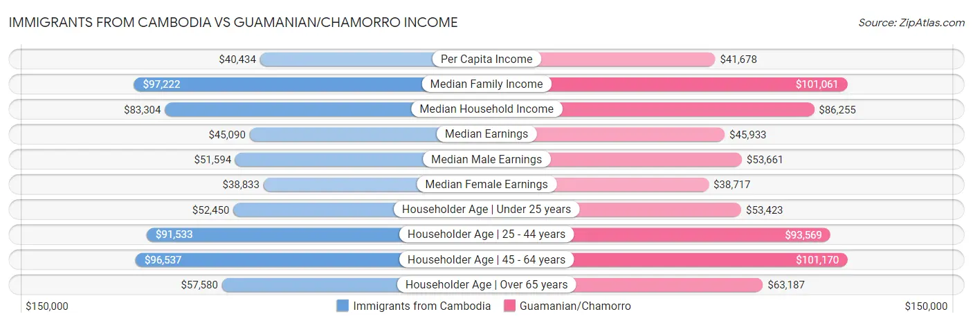 Immigrants from Cambodia vs Guamanian/Chamorro Income