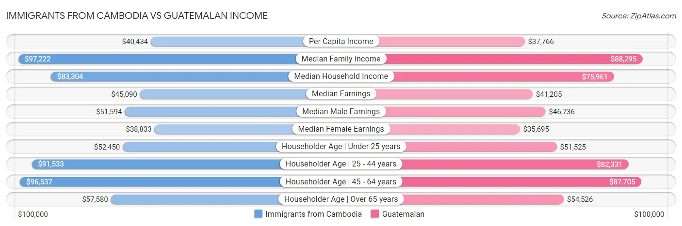 Immigrants from Cambodia vs Guatemalan Income