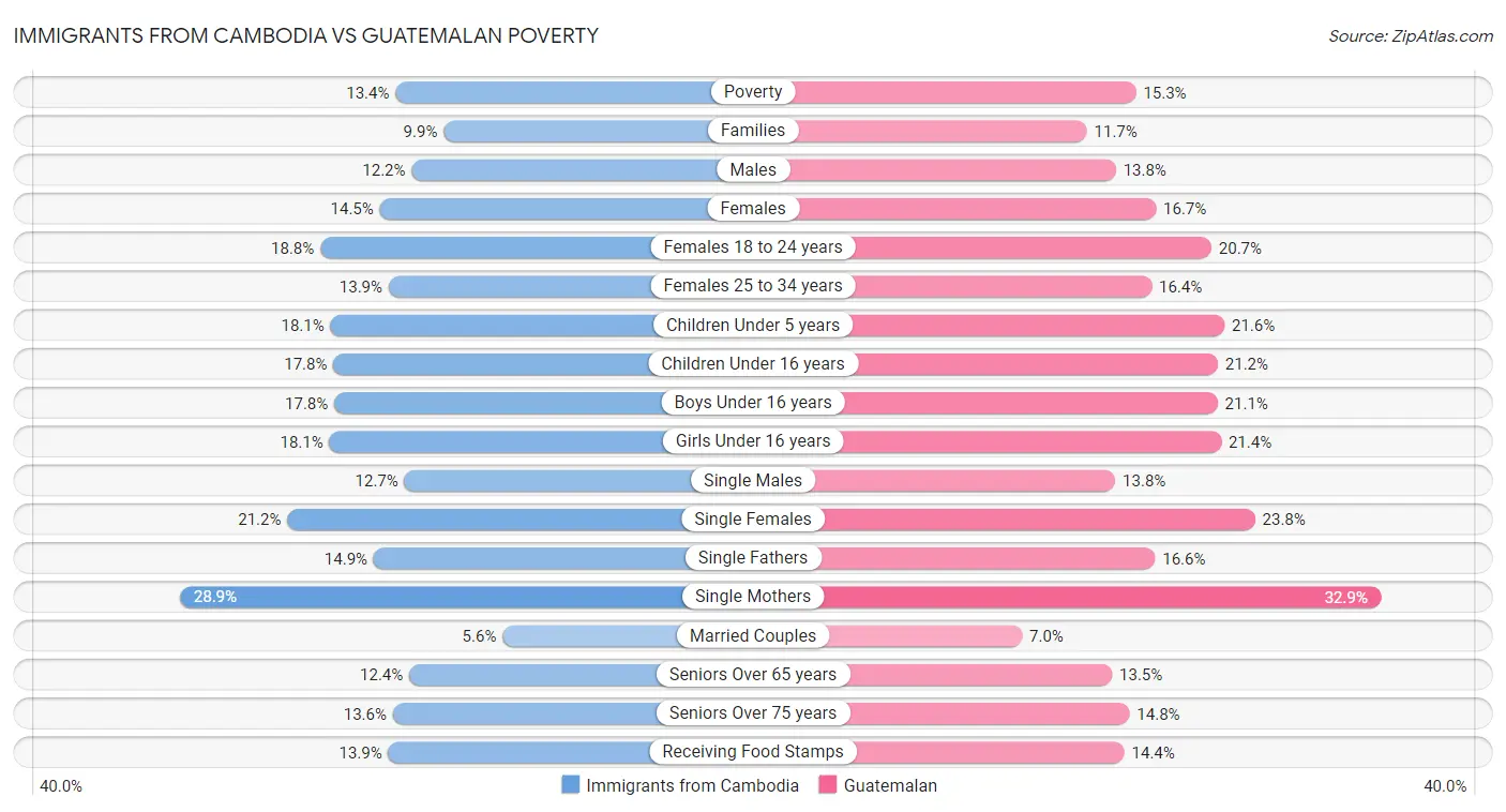 Immigrants from Cambodia vs Guatemalan Poverty