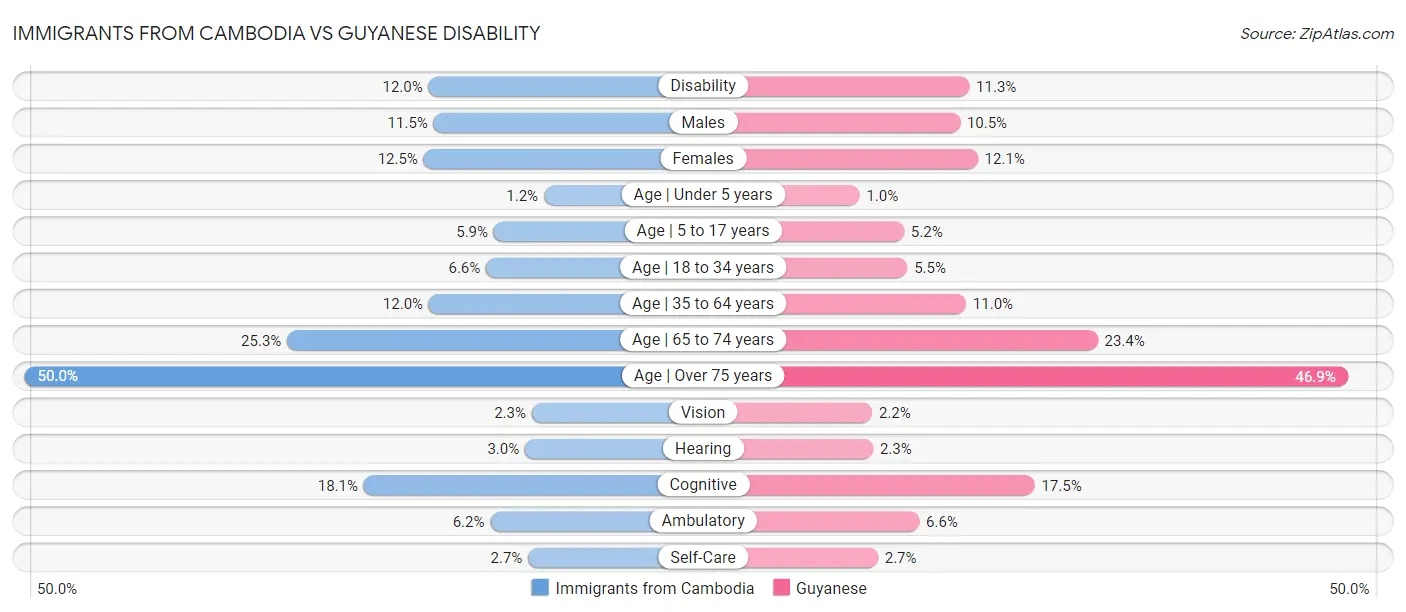 Immigrants from Cambodia vs Guyanese Disability
