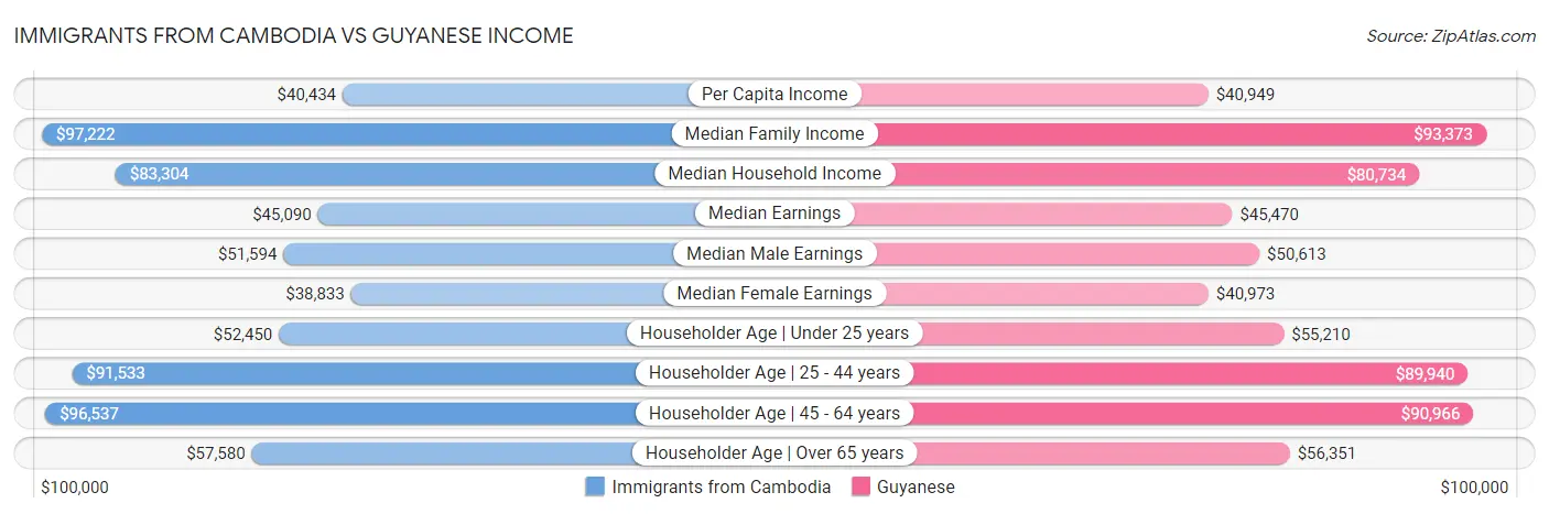 Immigrants from Cambodia vs Guyanese Income