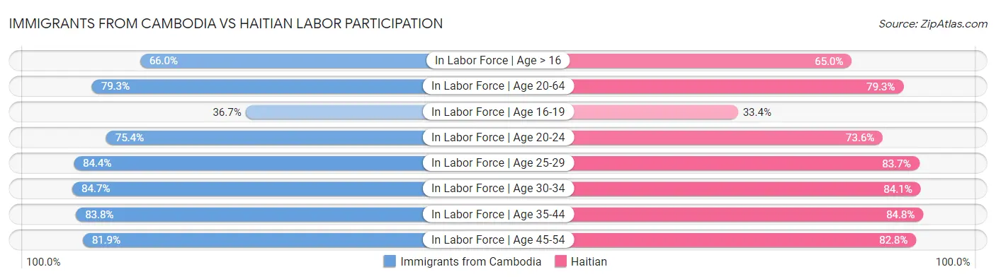 Immigrants from Cambodia vs Haitian Labor Participation