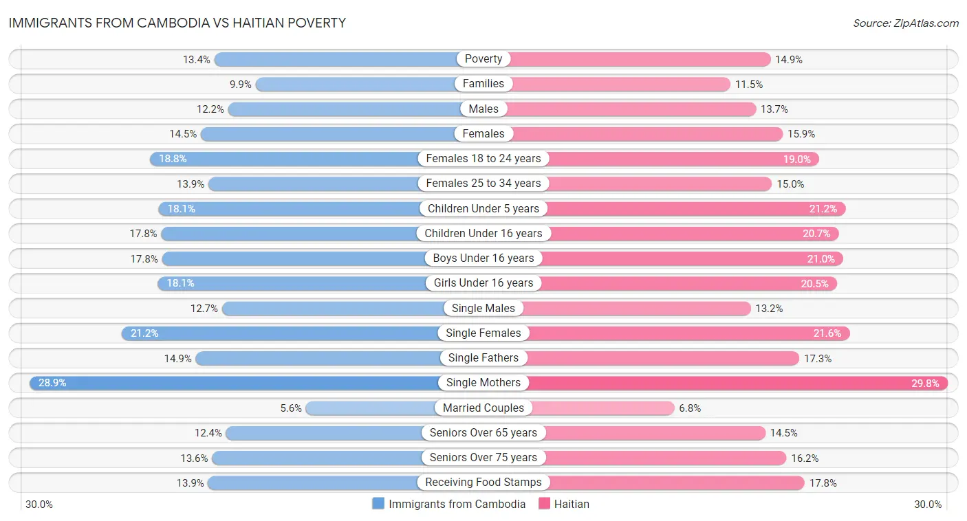 Immigrants from Cambodia vs Haitian Poverty