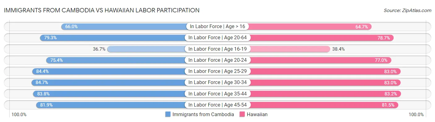 Immigrants from Cambodia vs Hawaiian Labor Participation