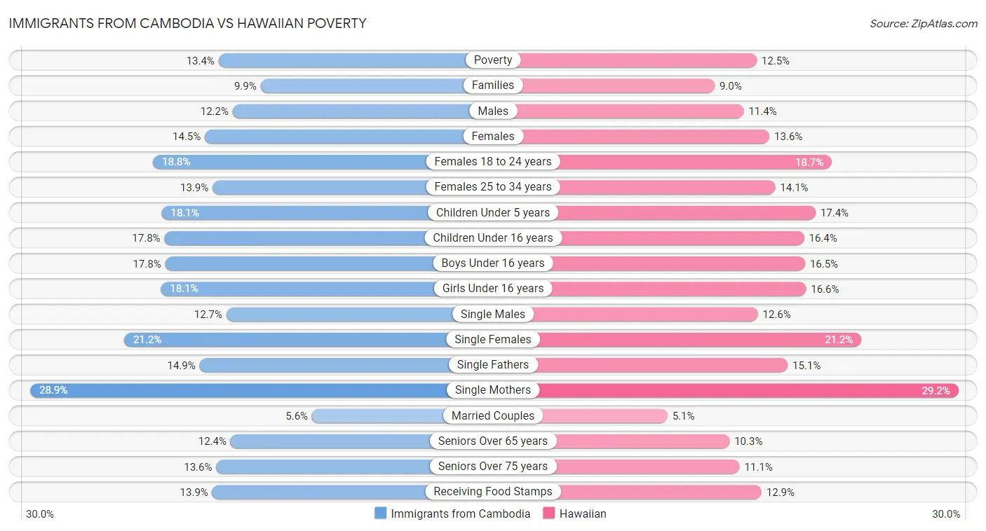 Immigrants from Cambodia vs Hawaiian Poverty