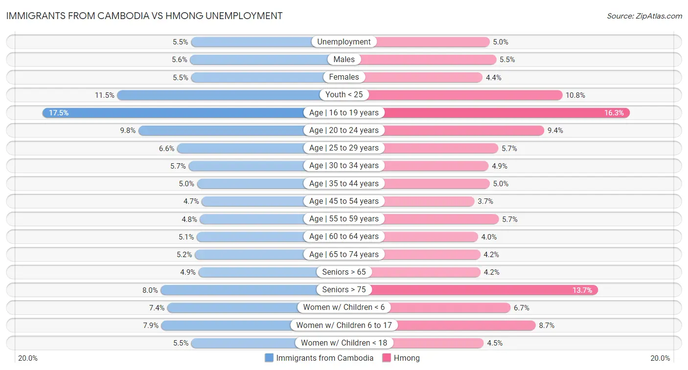 Immigrants from Cambodia vs Hmong Unemployment