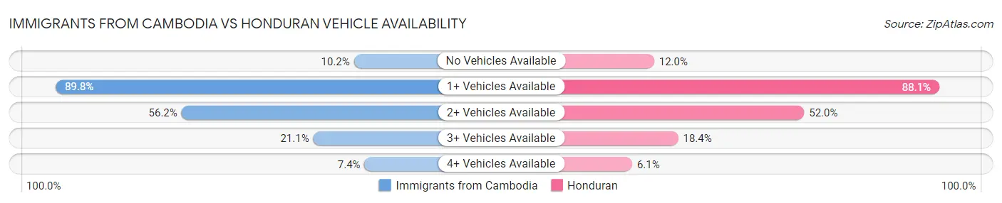 Immigrants from Cambodia vs Honduran Vehicle Availability