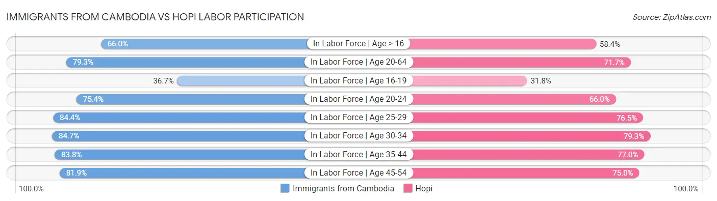Immigrants from Cambodia vs Hopi Labor Participation