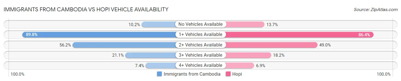 Immigrants from Cambodia vs Hopi Vehicle Availability