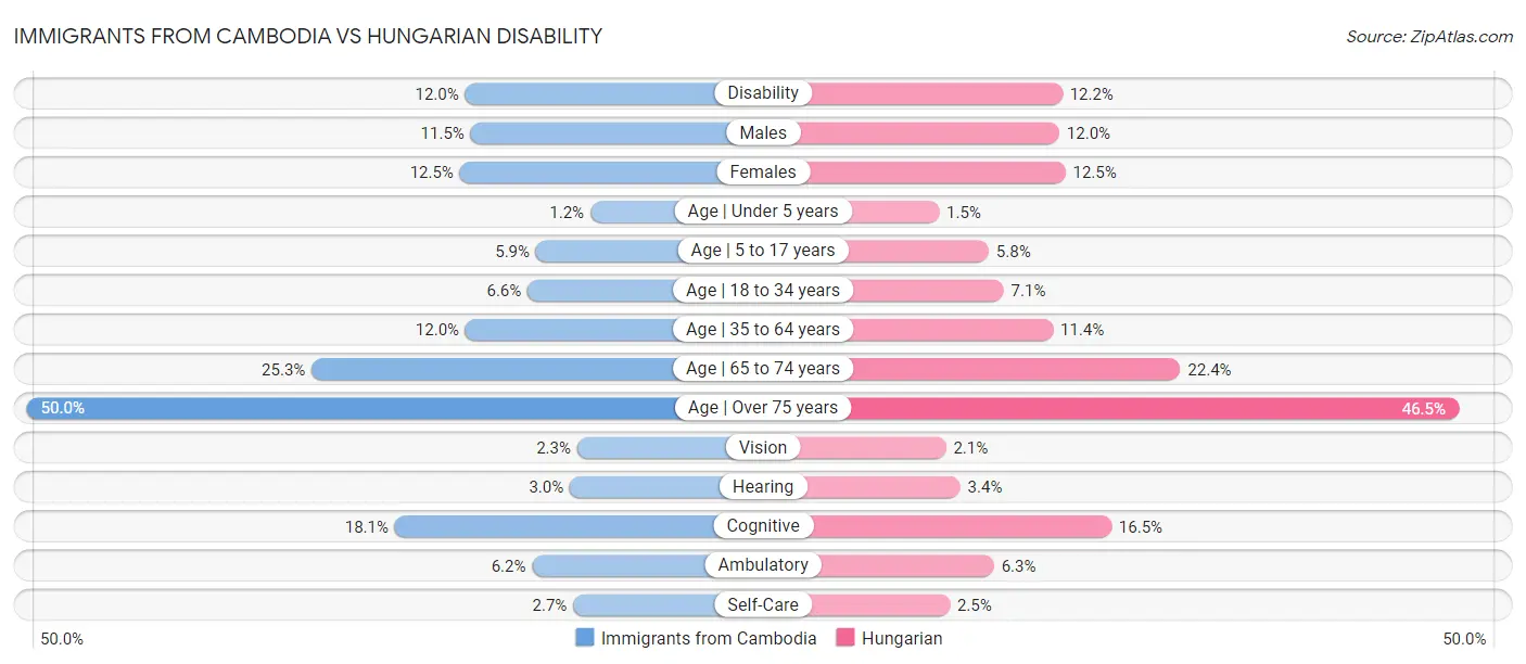 Immigrants from Cambodia vs Hungarian Disability