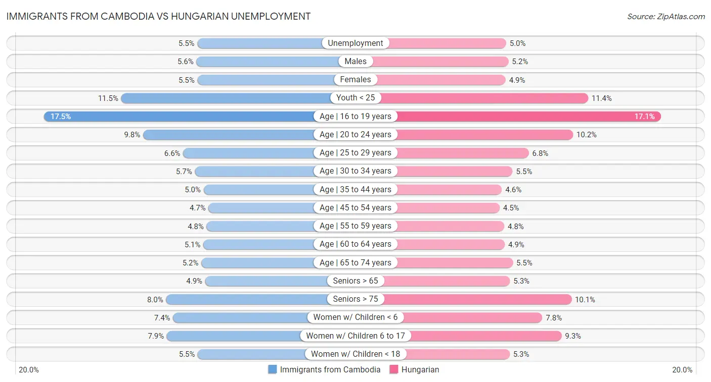 Immigrants from Cambodia vs Hungarian Unemployment