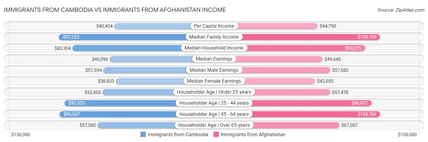 Immigrants from Cambodia vs Immigrants from Afghanistan Income