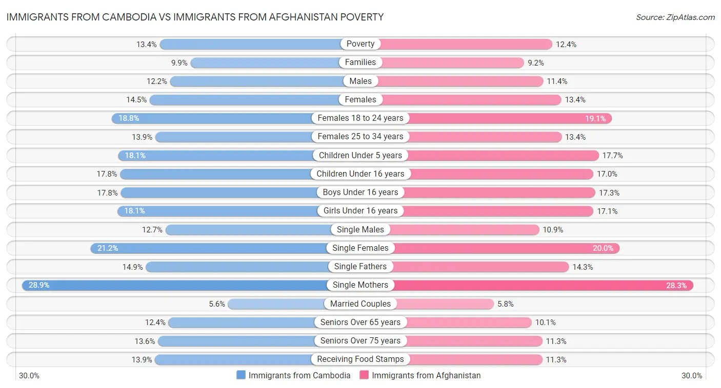 Immigrants from Cambodia vs Immigrants from Afghanistan Poverty