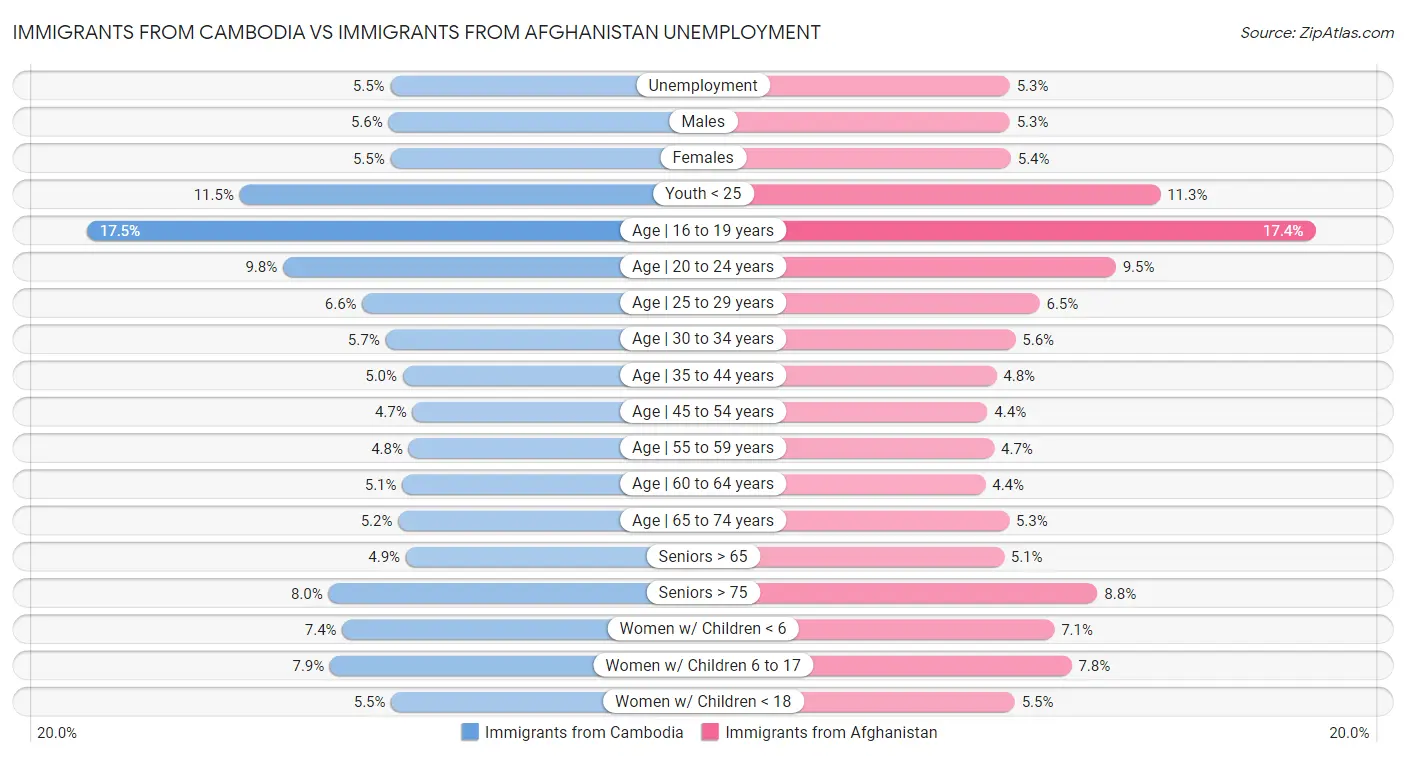 Immigrants from Cambodia vs Immigrants from Afghanistan Unemployment